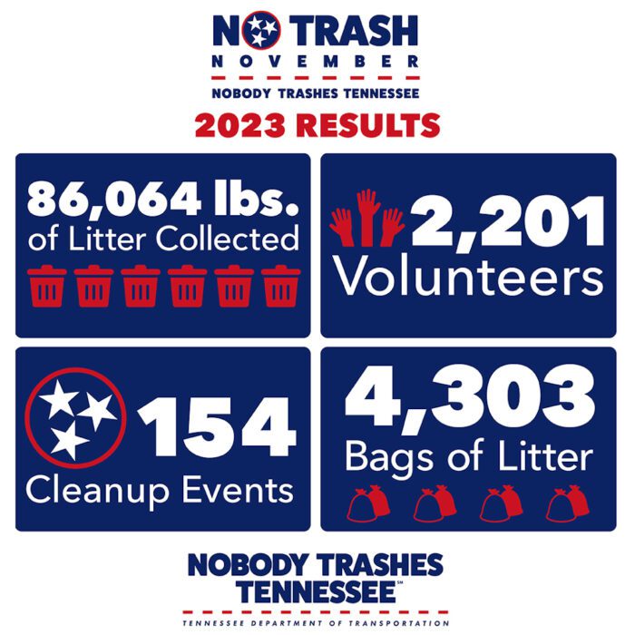 Image of 86,064 pounds of litter removed during TDOT’s 3rd Annual No Trash November