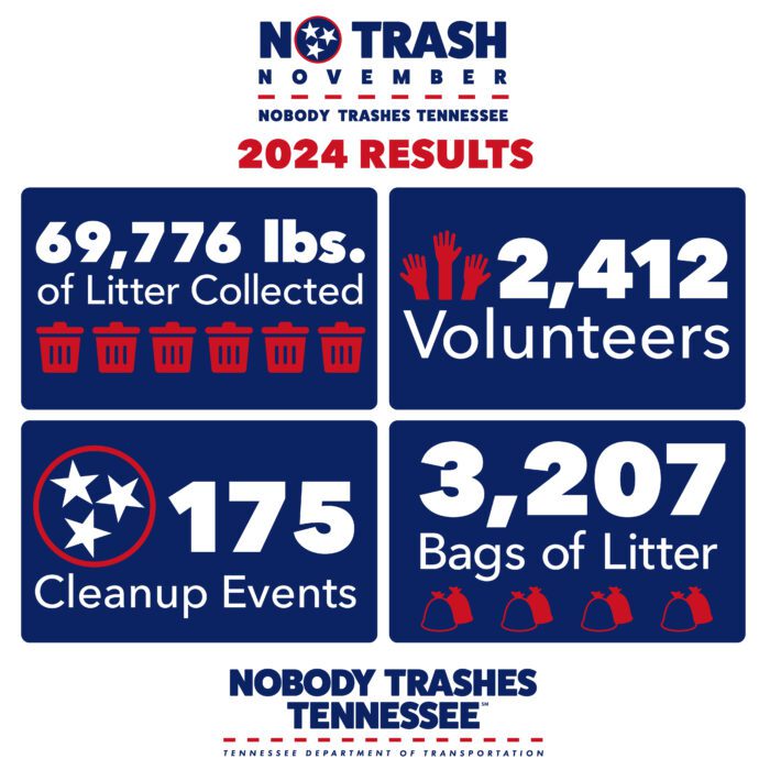 Image of Nearly 70,000 pounds of litter removed during TDOT’s 4th Annual No Trash November